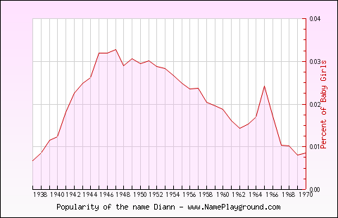 Line chart