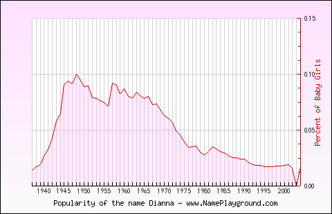 Line chart