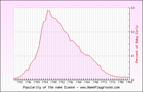 Line chart