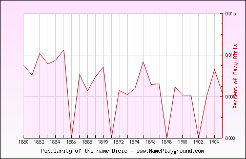 Line chart