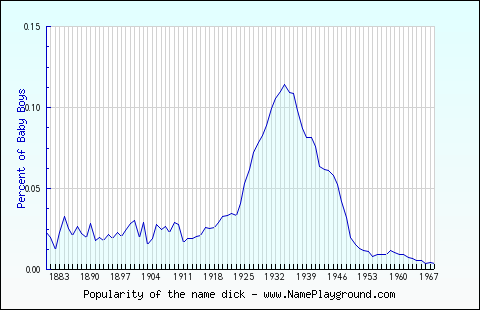 Name Popularity Chart