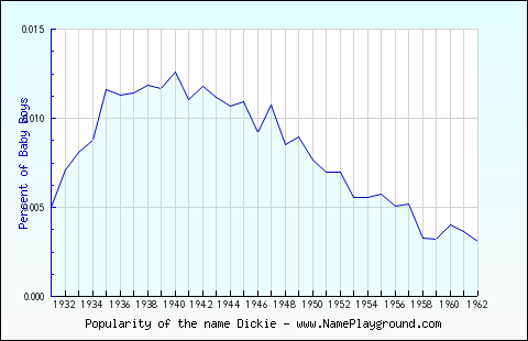 Line chart