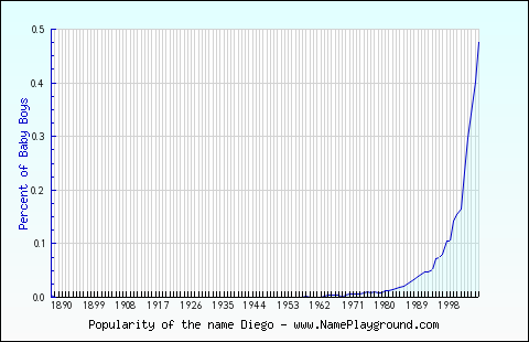 Line chart