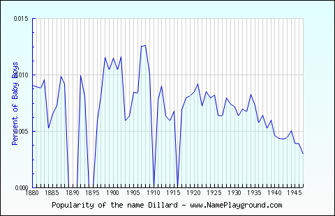 Line chart