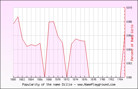 Line chart