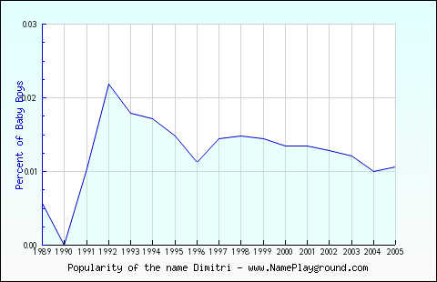 Line chart