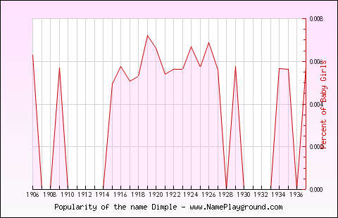 Line chart