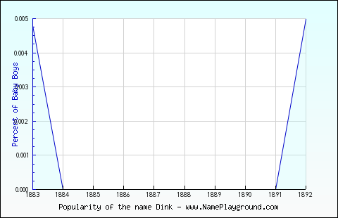 Line chart