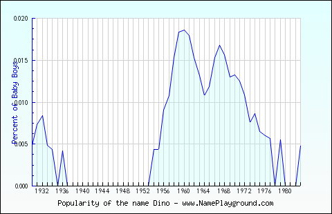 Line chart