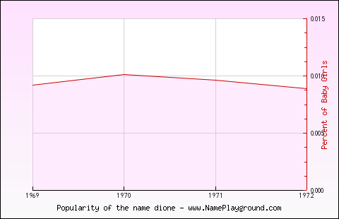 Line chart