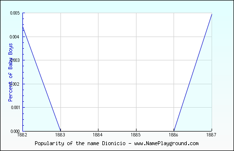 Line chart