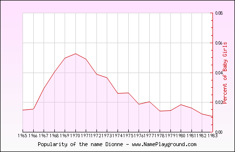 Line chart