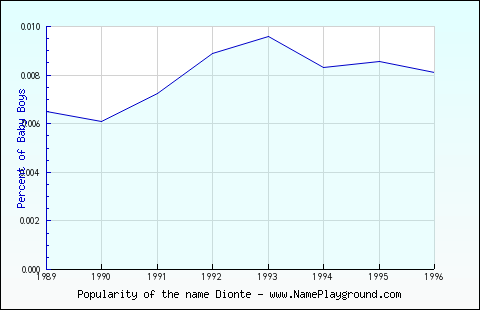 Line chart