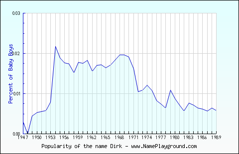 Line chart