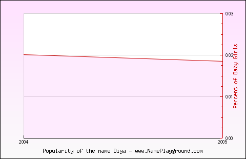 Line chart