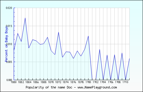 Line chart