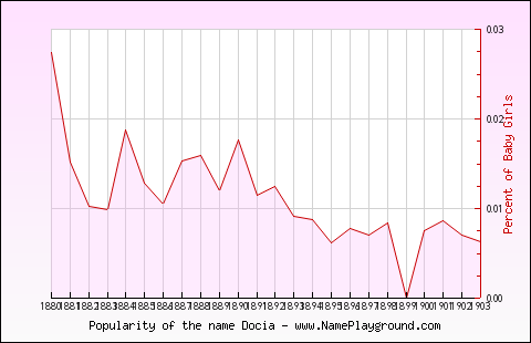 Line chart