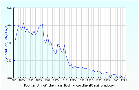 Line chart