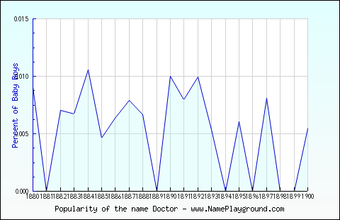 Line chart