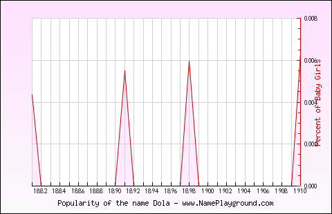 Line chart