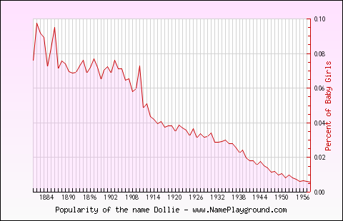 Line chart