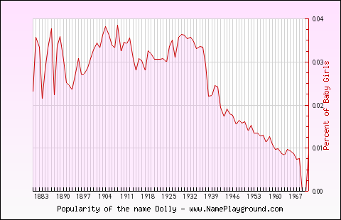 Line chart