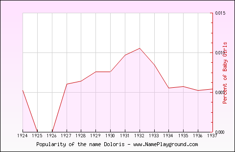 Line chart