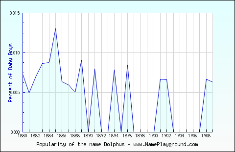 Line chart