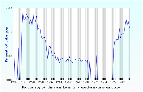 Line chart