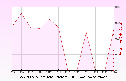 Line chart