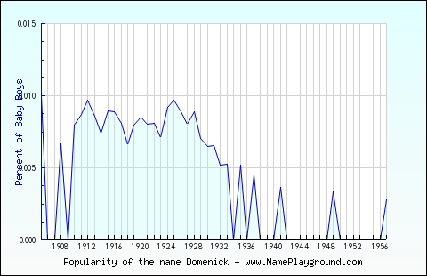 Line chart