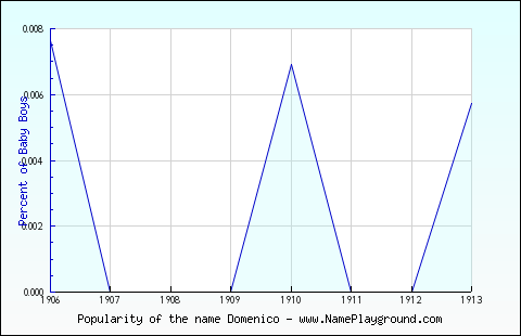 Line chart