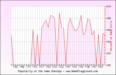 Line chart