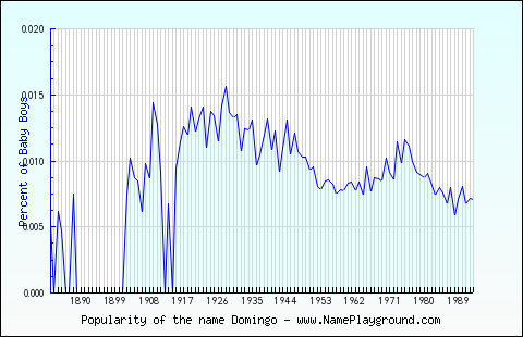 Line chart