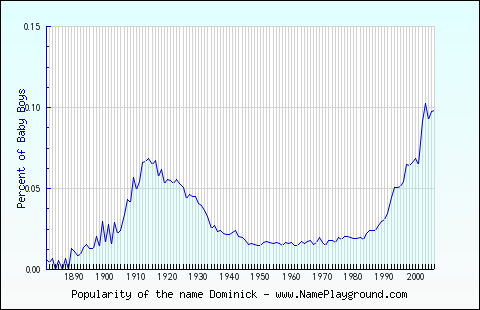 Line chart