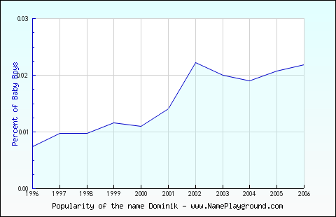 Line chart