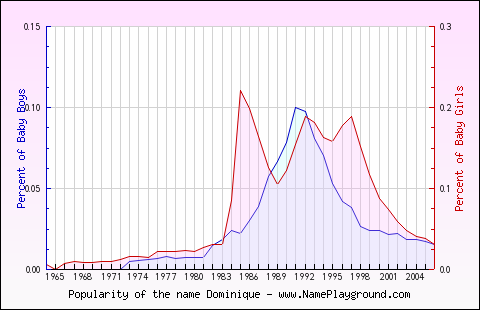 Line chart