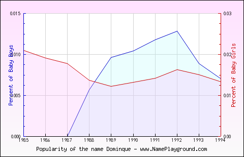 Line chart