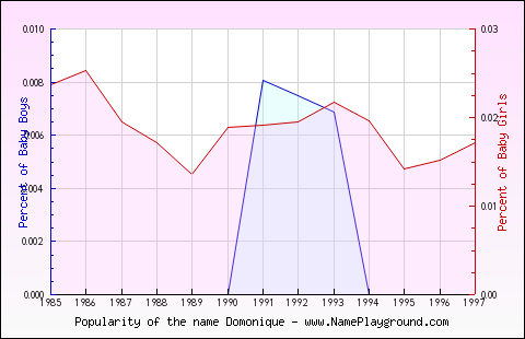 Line chart