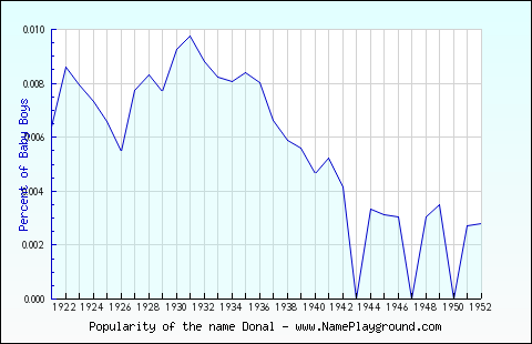 Line chart