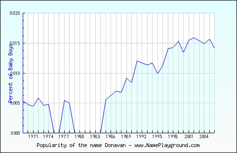 Line chart