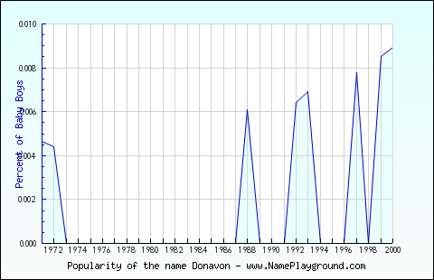 Line chart