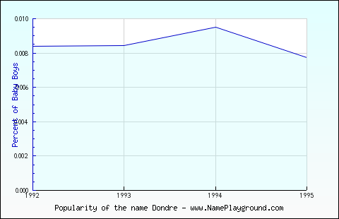 Line chart