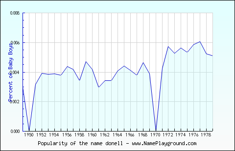 Line chart