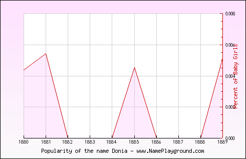 Line chart