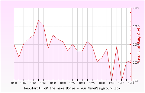 Line chart