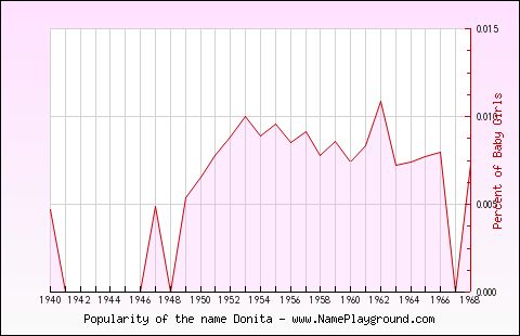 Line chart