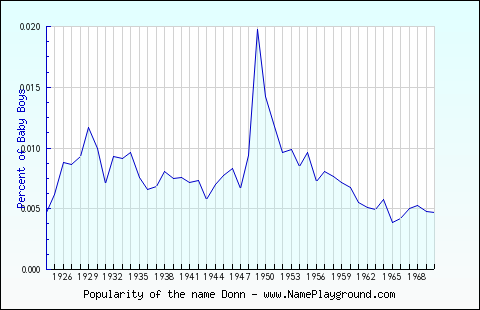 Line chart