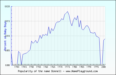 Line chart