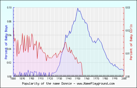 Line chart